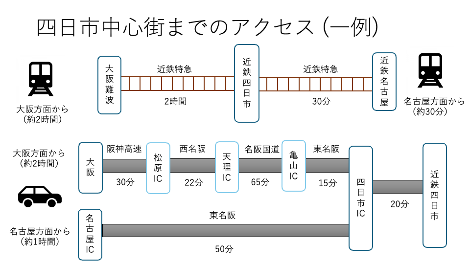 四日市へのアクセス