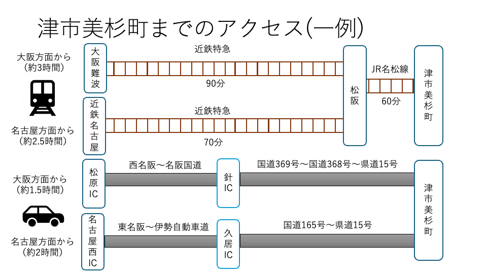 津市美杉町へのアクセス